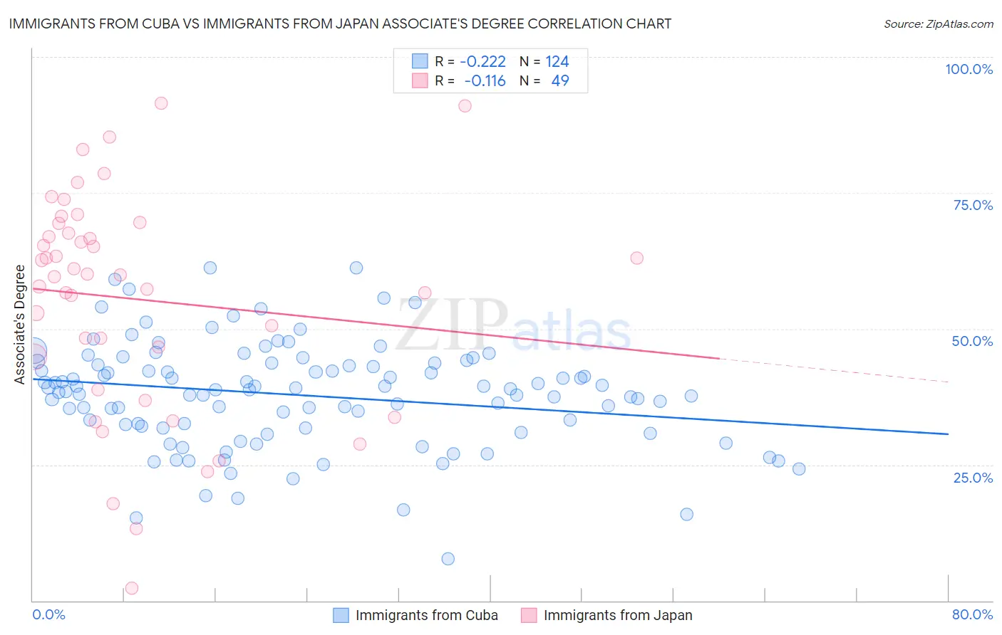 Immigrants from Cuba vs Immigrants from Japan Associate's Degree