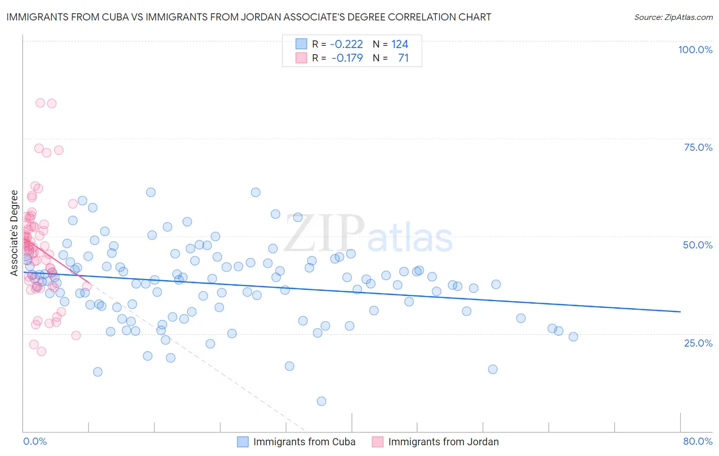 Immigrants from Cuba vs Immigrants from Jordan Associate's Degree