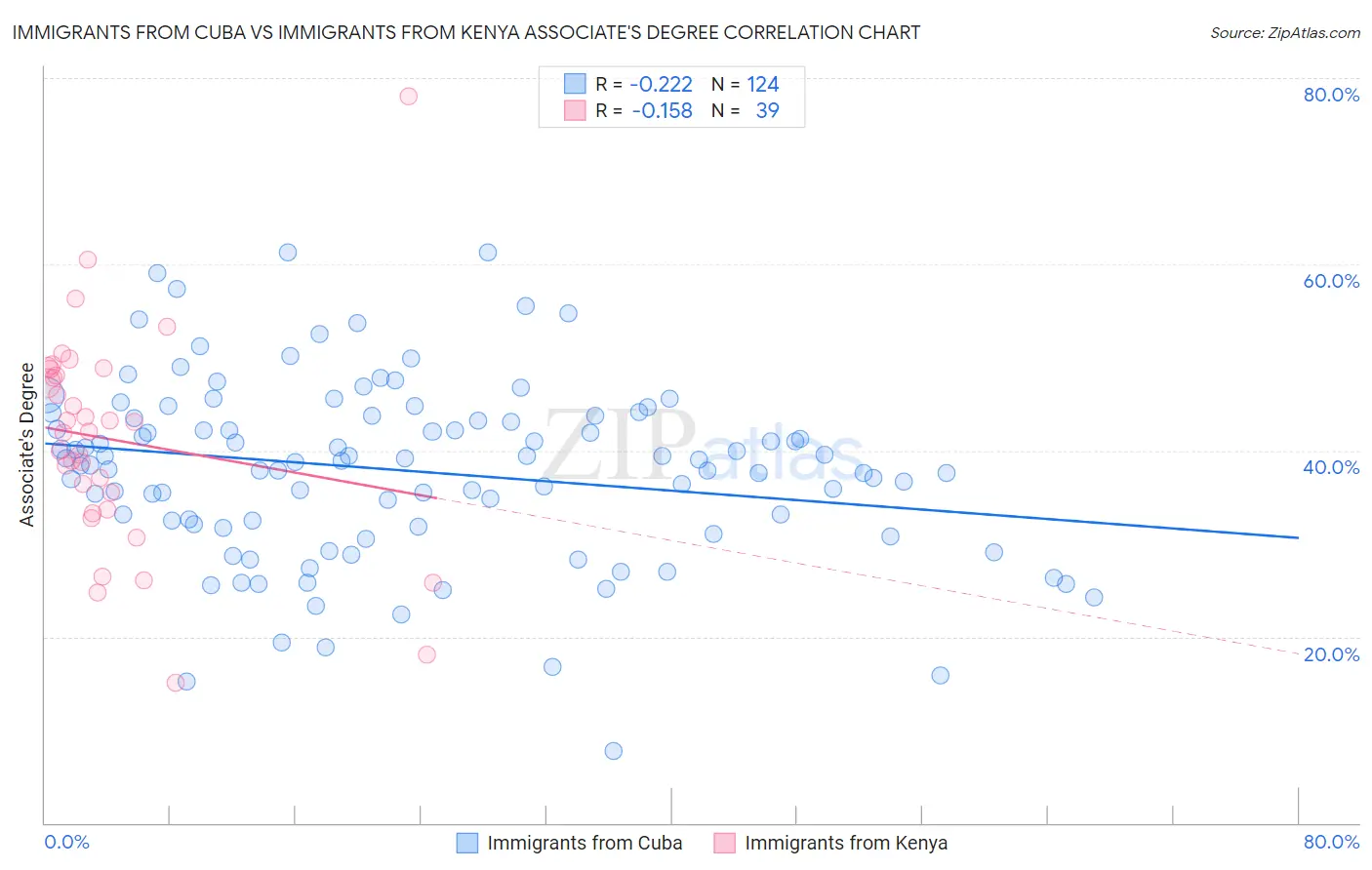 Immigrants from Cuba vs Immigrants from Kenya Associate's Degree