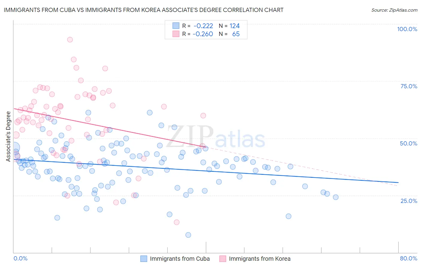 Immigrants from Cuba vs Immigrants from Korea Associate's Degree