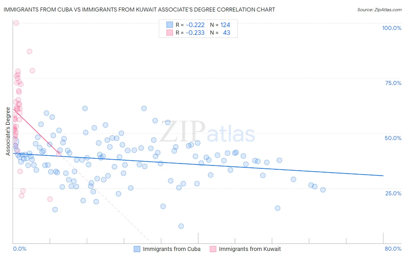Immigrants from Cuba vs Immigrants from Kuwait Associate's Degree