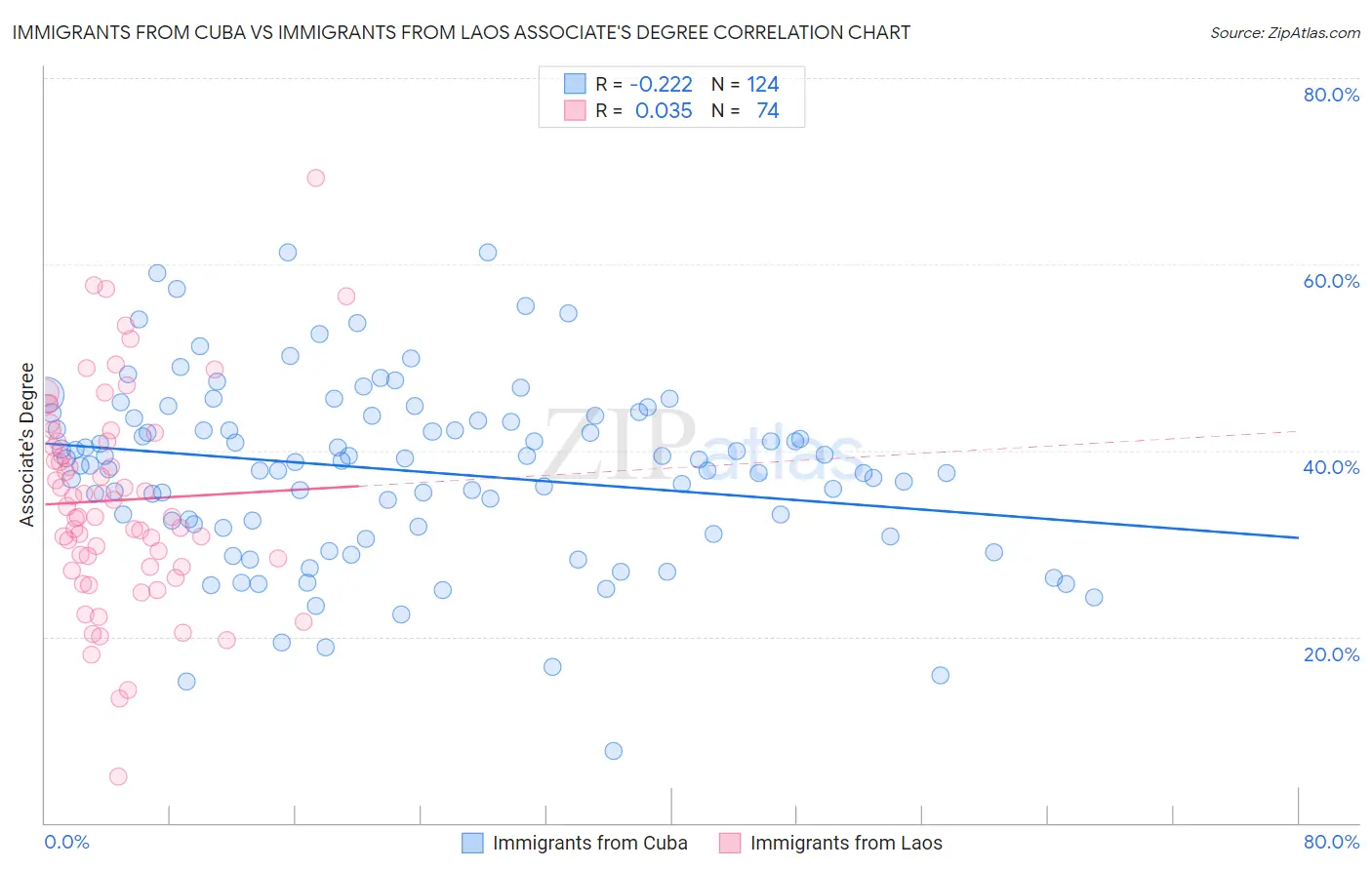 Immigrants from Cuba vs Immigrants from Laos Associate's Degree