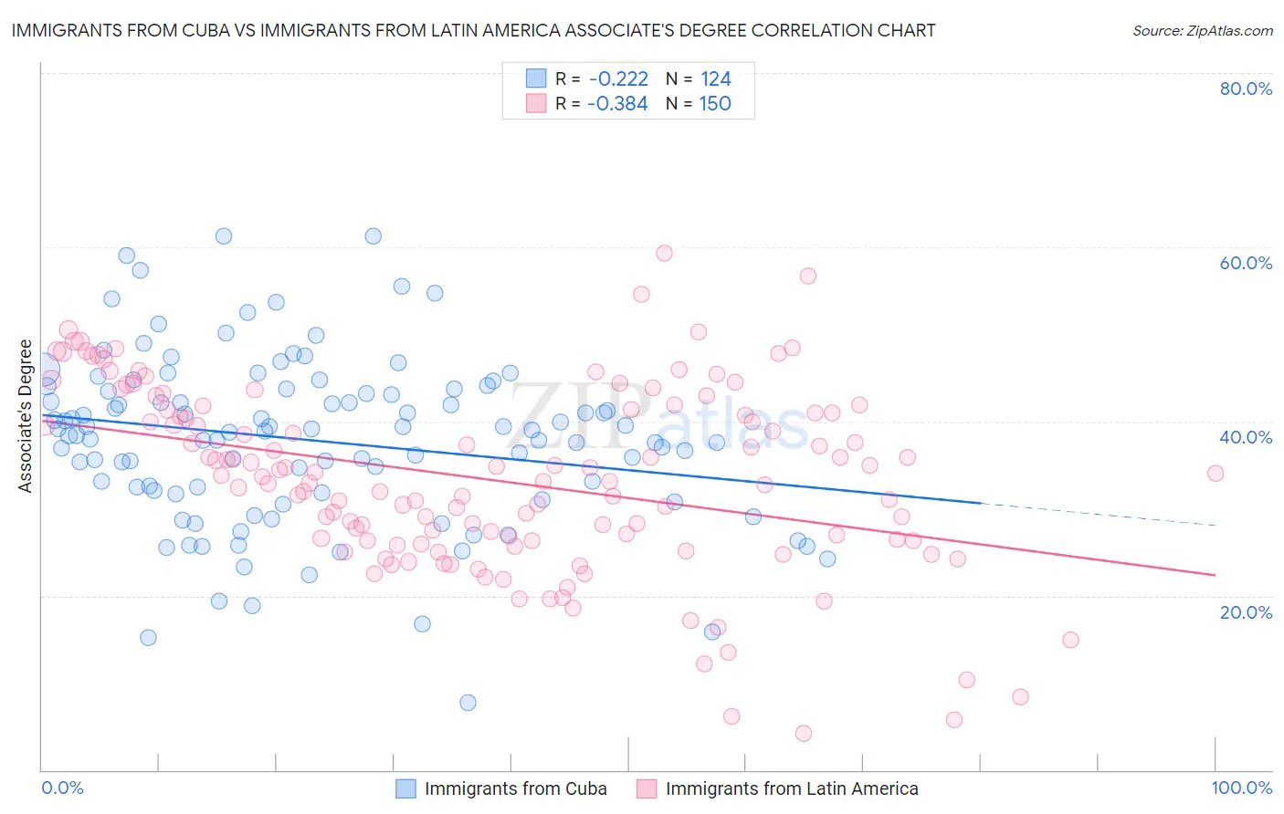 Immigrants from Cuba vs Immigrants from Latin America Associate's Degree