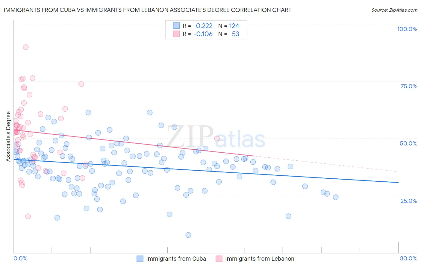Immigrants from Cuba vs Immigrants from Lebanon Associate's Degree