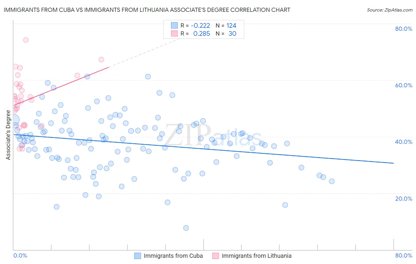 Immigrants from Cuba vs Immigrants from Lithuania Associate's Degree