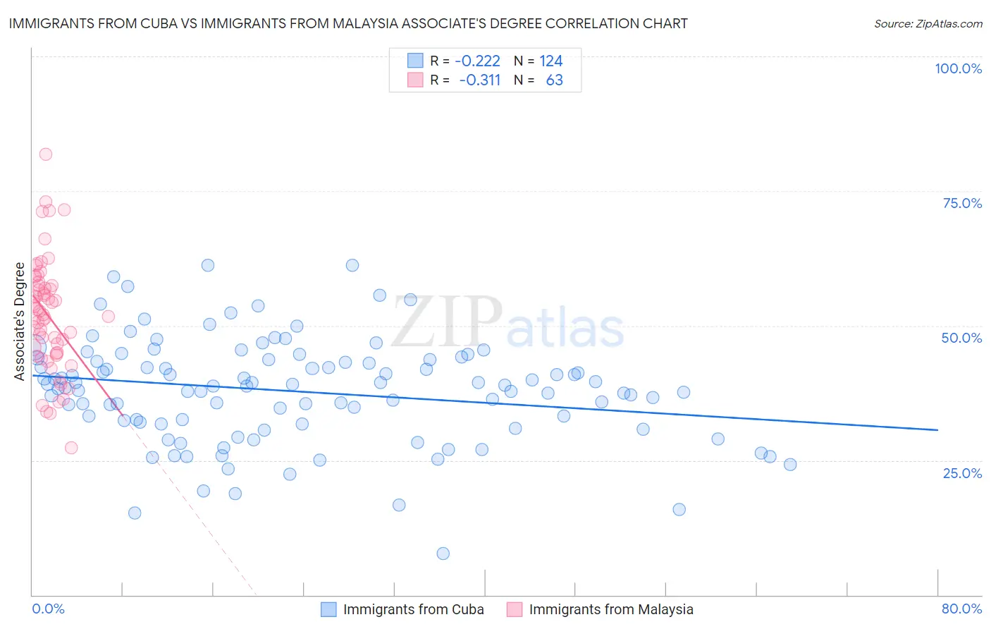 Immigrants from Cuba vs Immigrants from Malaysia Associate's Degree