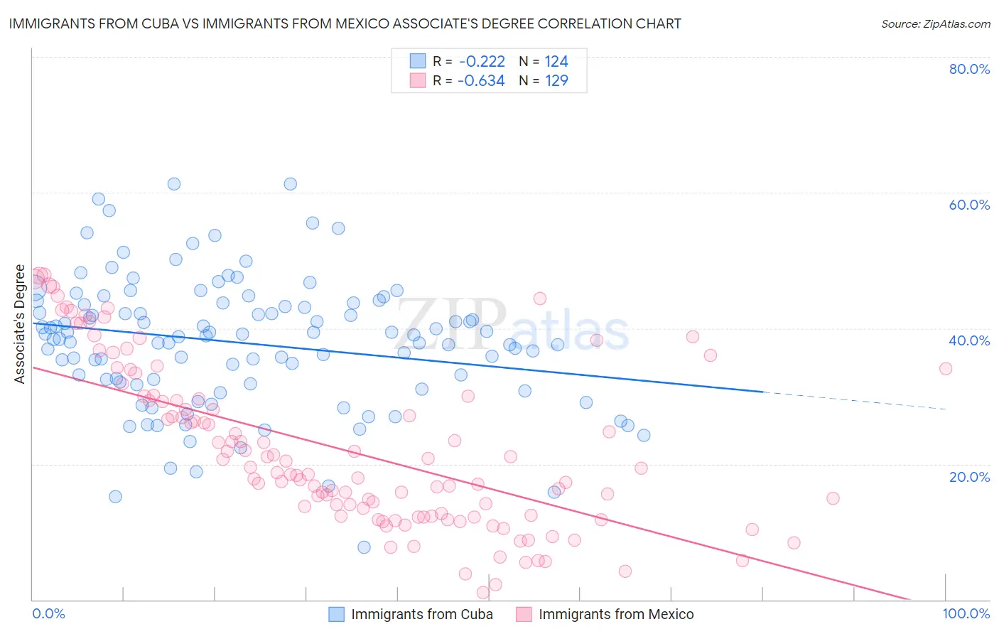 Immigrants from Cuba vs Immigrants from Mexico Associate's Degree