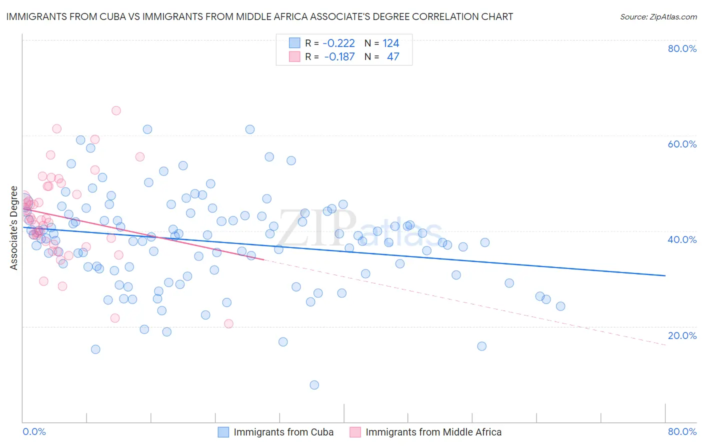 Immigrants from Cuba vs Immigrants from Middle Africa Associate's Degree