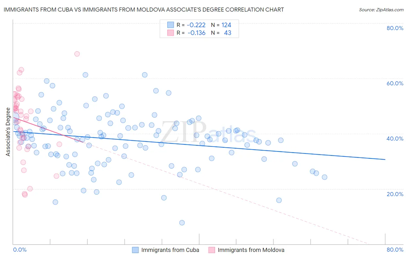 Immigrants from Cuba vs Immigrants from Moldova Associate's Degree