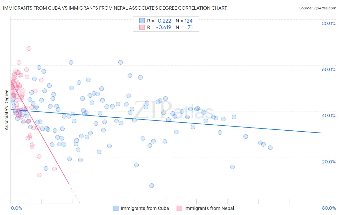 Immigrants from Cuba vs Immigrants from Nepal Associate's Degree