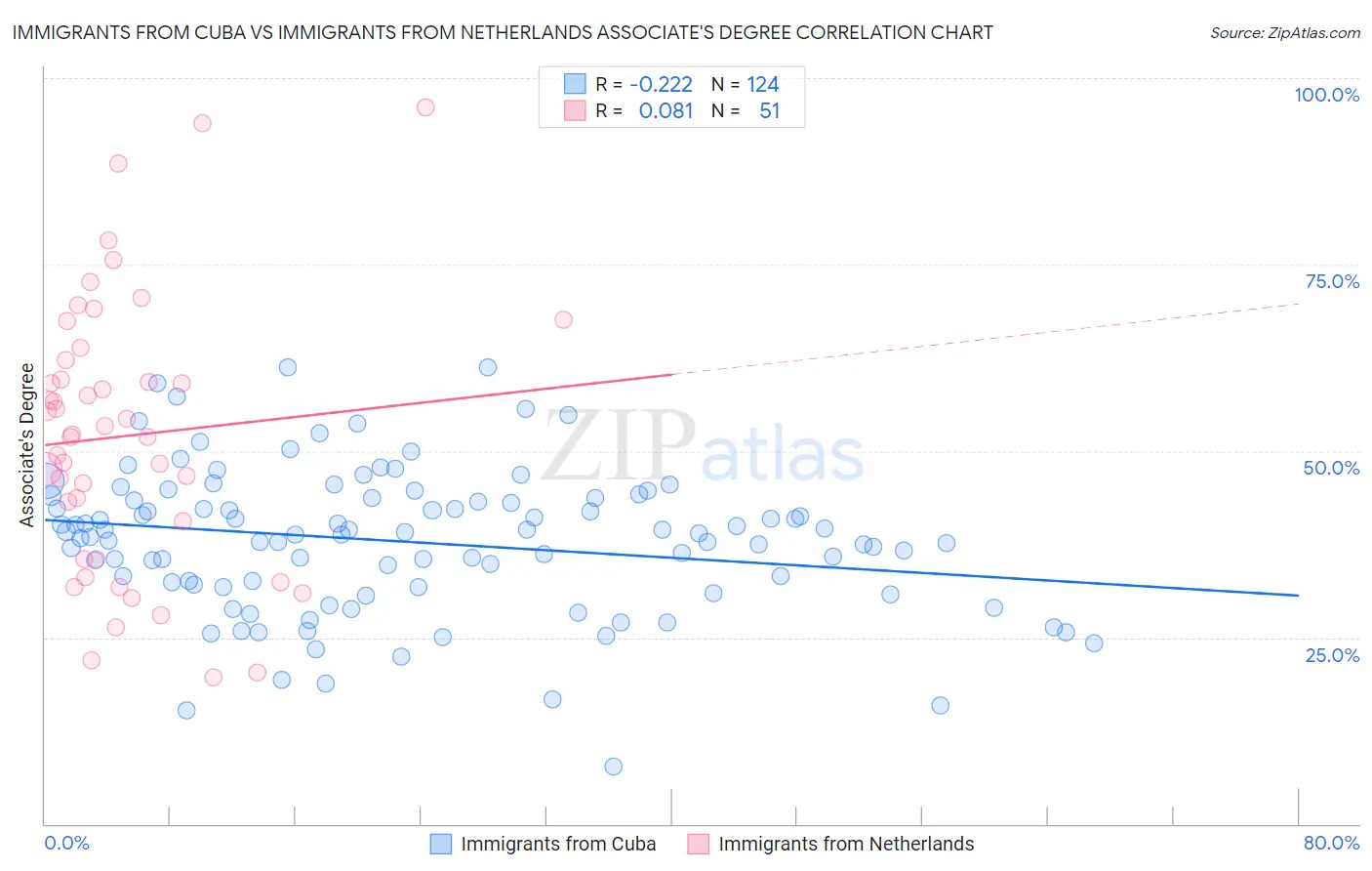 Immigrants from Cuba vs Immigrants from Netherlands Associate's Degree