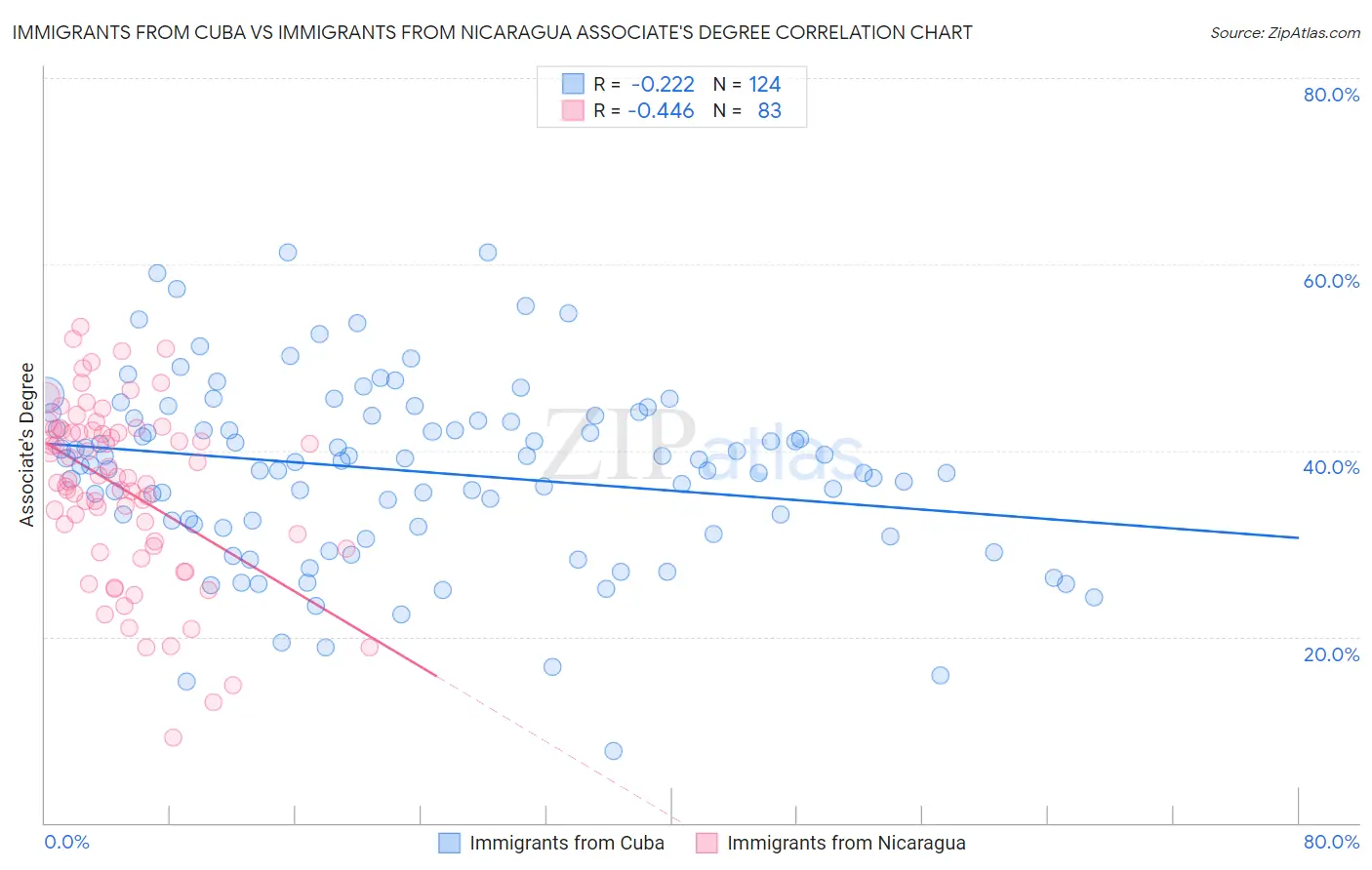 Immigrants from Cuba vs Immigrants from Nicaragua Associate's Degree