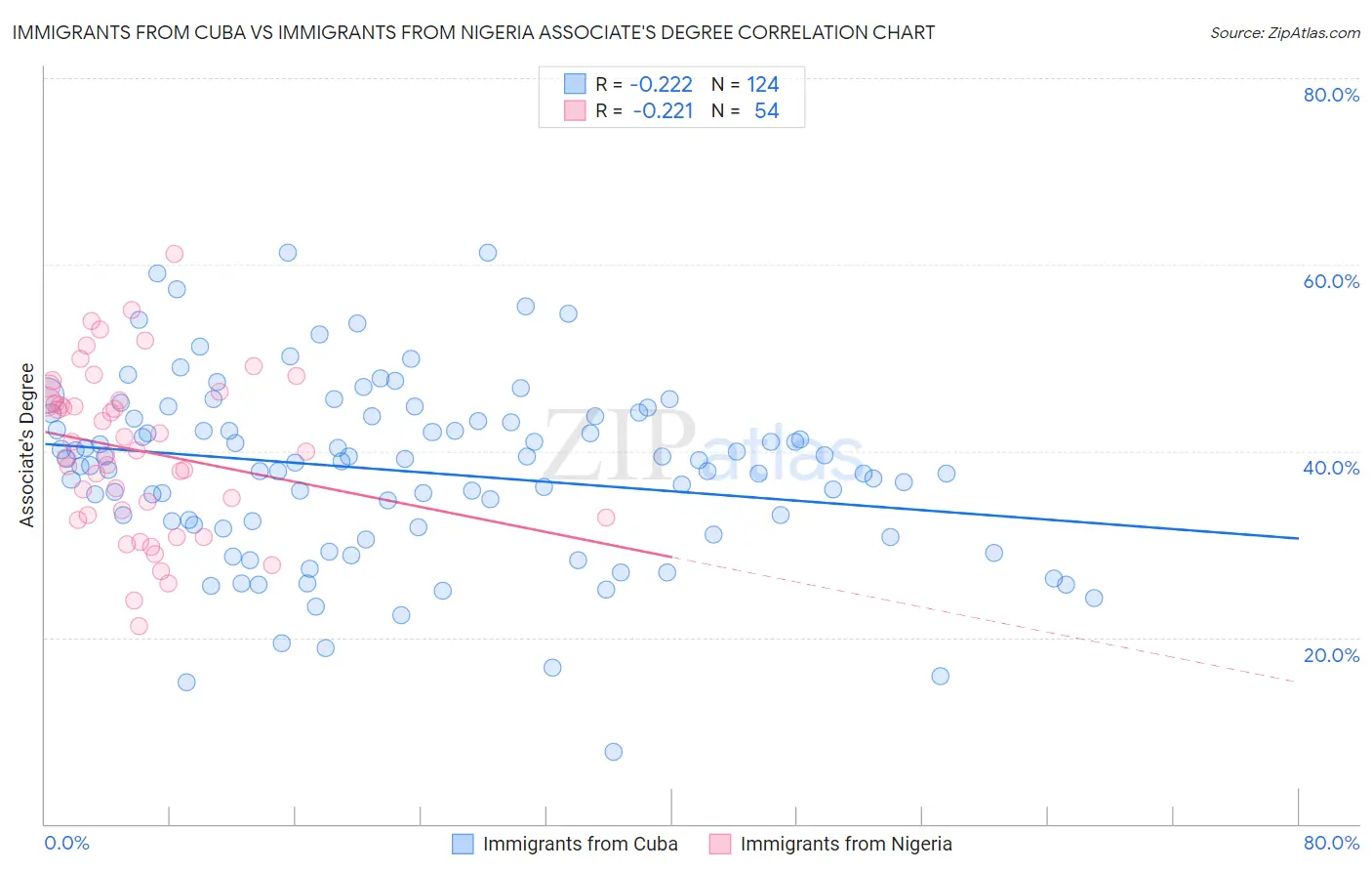 Immigrants from Cuba vs Immigrants from Nigeria Associate's Degree