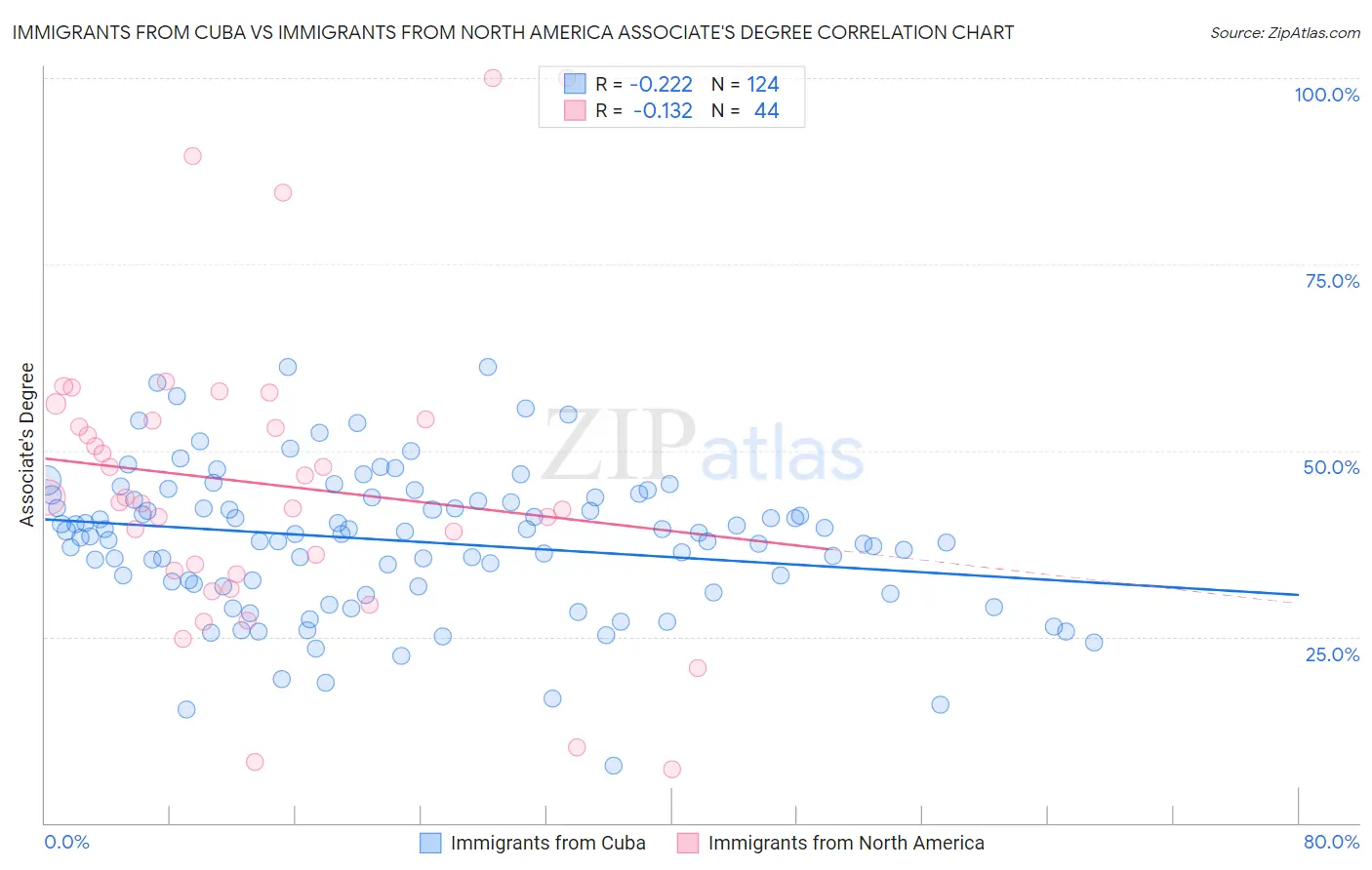 Immigrants from Cuba vs Immigrants from North America Associate's Degree
