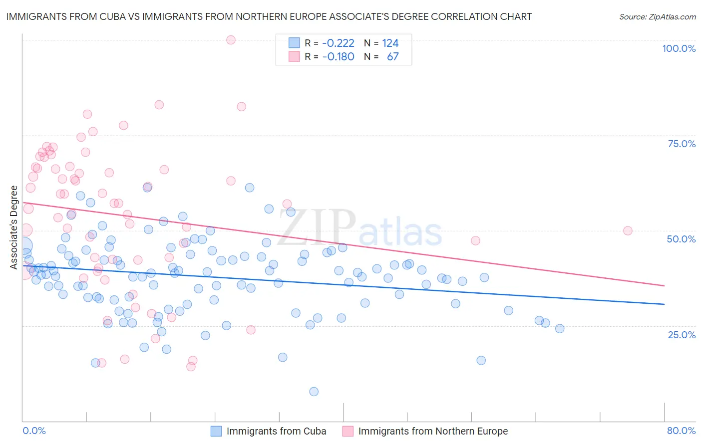 Immigrants from Cuba vs Immigrants from Northern Europe Associate's Degree