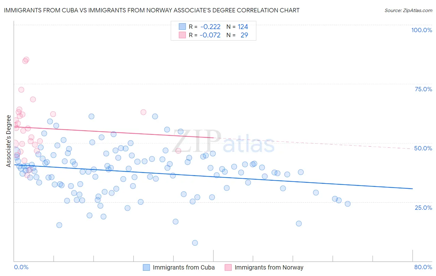 Immigrants from Cuba vs Immigrants from Norway Associate's Degree