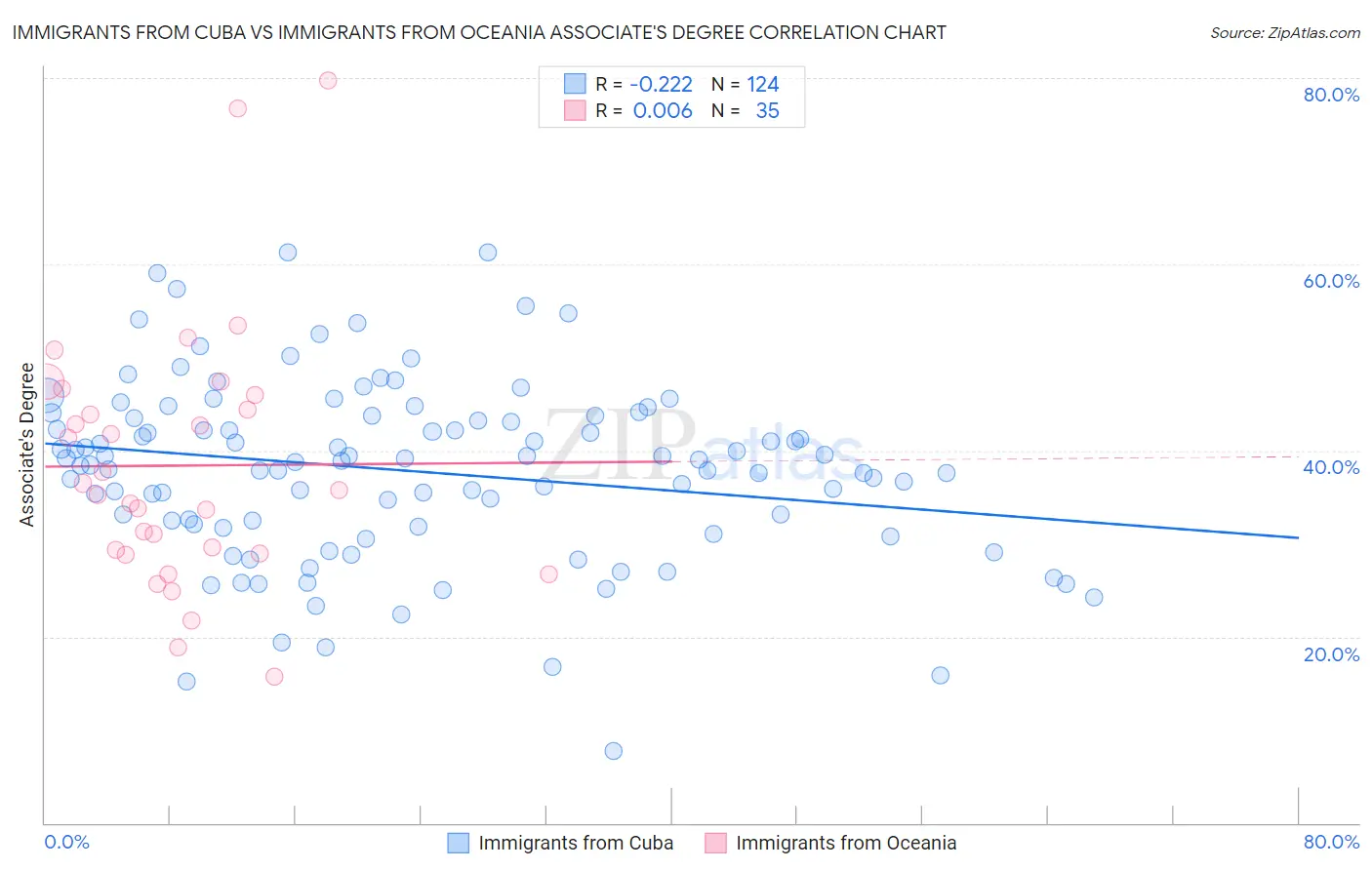 Immigrants from Cuba vs Immigrants from Oceania Associate's Degree