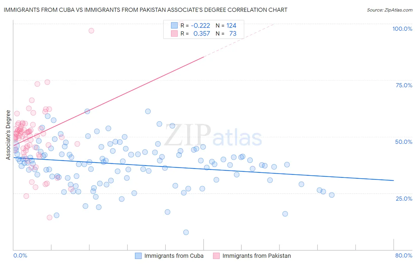 Immigrants from Cuba vs Immigrants from Pakistan Associate's Degree