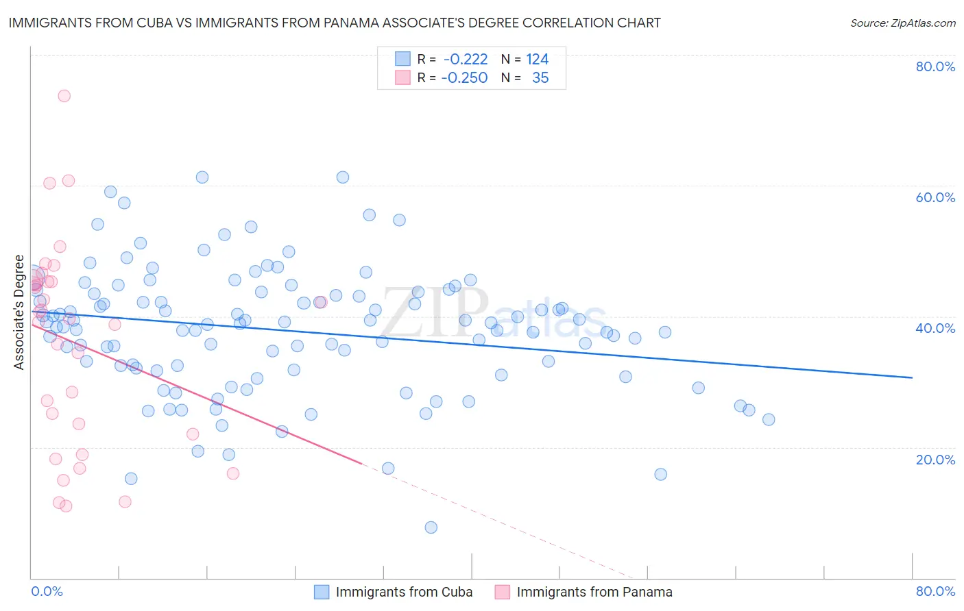 Immigrants from Cuba vs Immigrants from Panama Associate's Degree