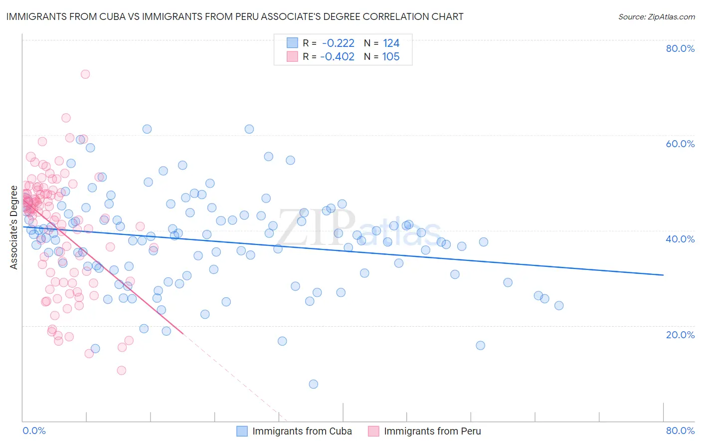 Immigrants from Cuba vs Immigrants from Peru Associate's Degree