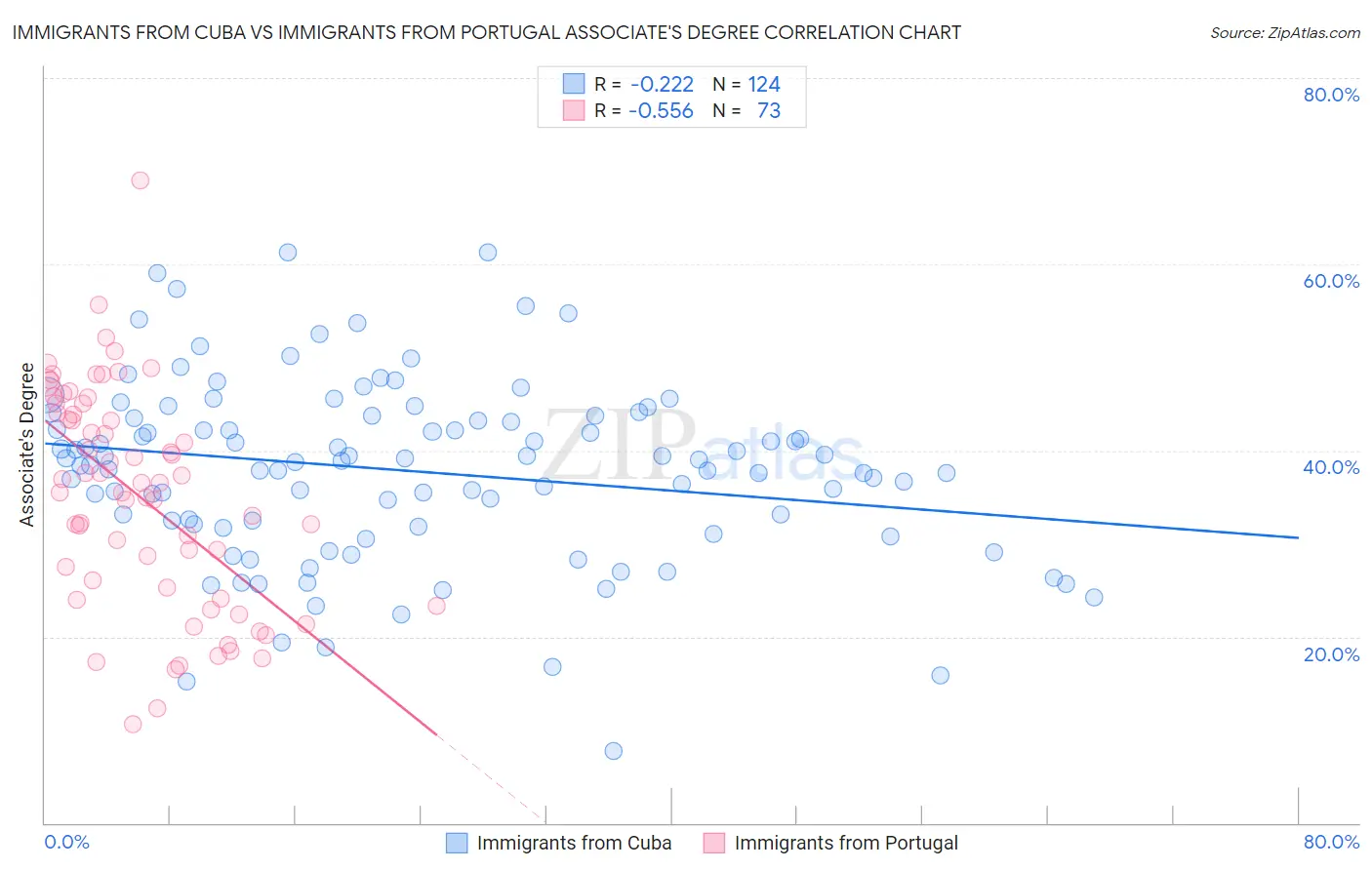 Immigrants from Cuba vs Immigrants from Portugal Associate's Degree