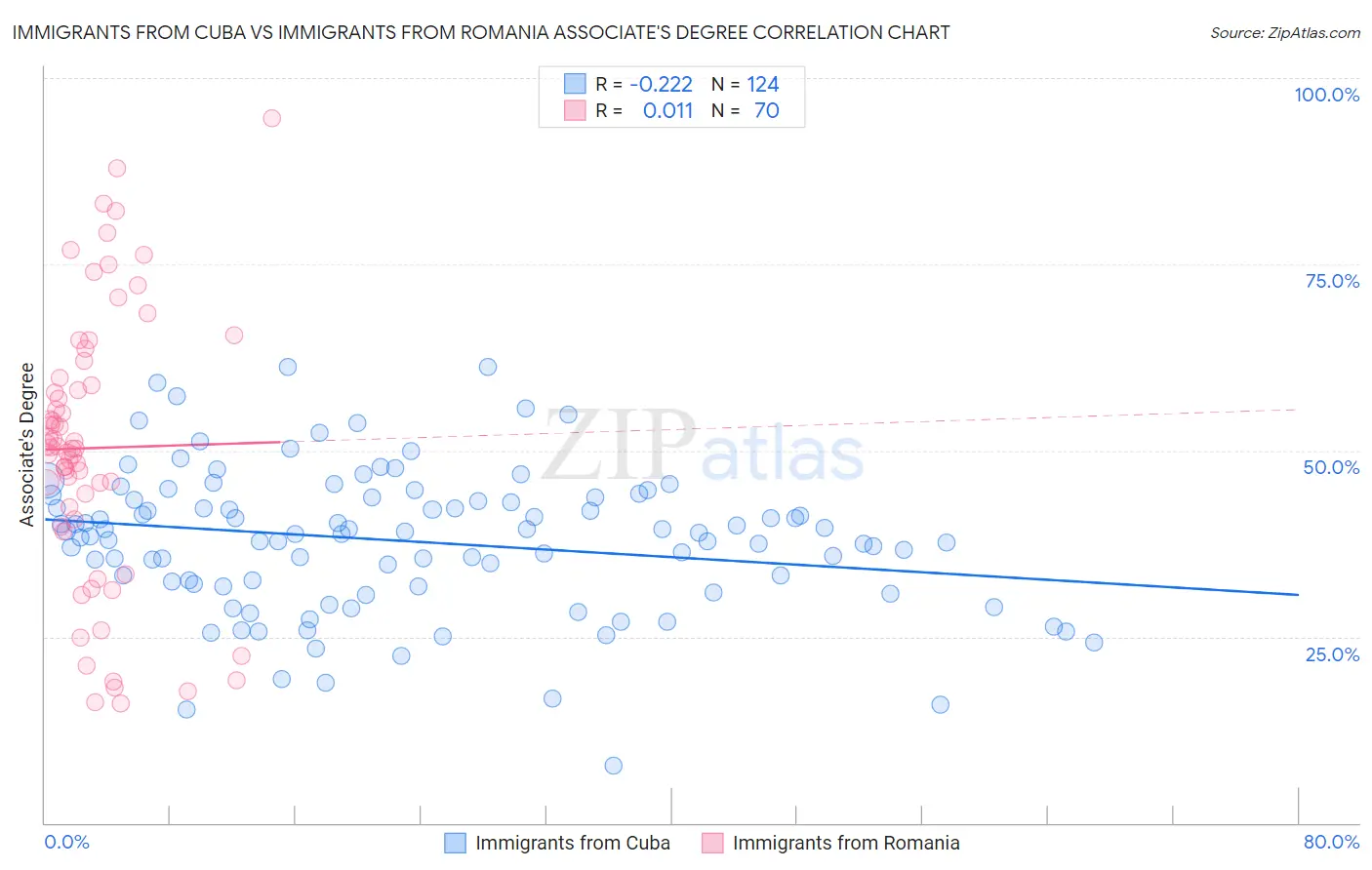 Immigrants from Cuba vs Immigrants from Romania Associate's Degree