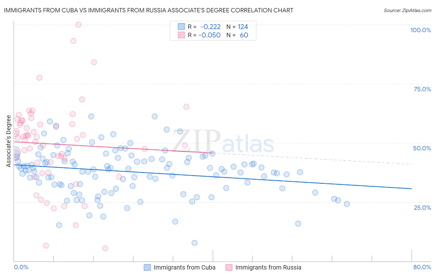 Immigrants from Cuba vs Immigrants from Russia Associate's Degree