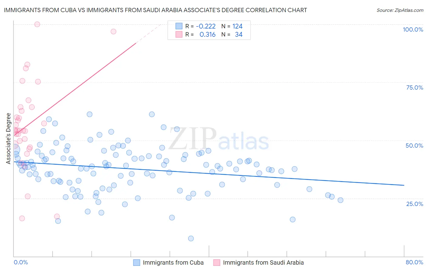 Immigrants from Cuba vs Immigrants from Saudi Arabia Associate's Degree