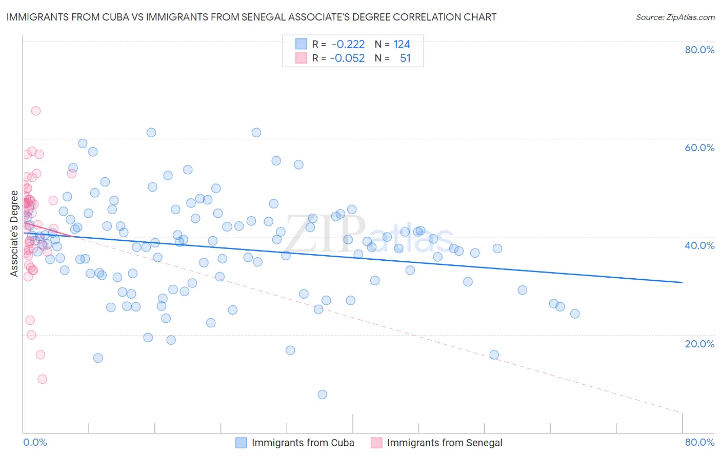 Immigrants from Cuba vs Immigrants from Senegal Associate's Degree