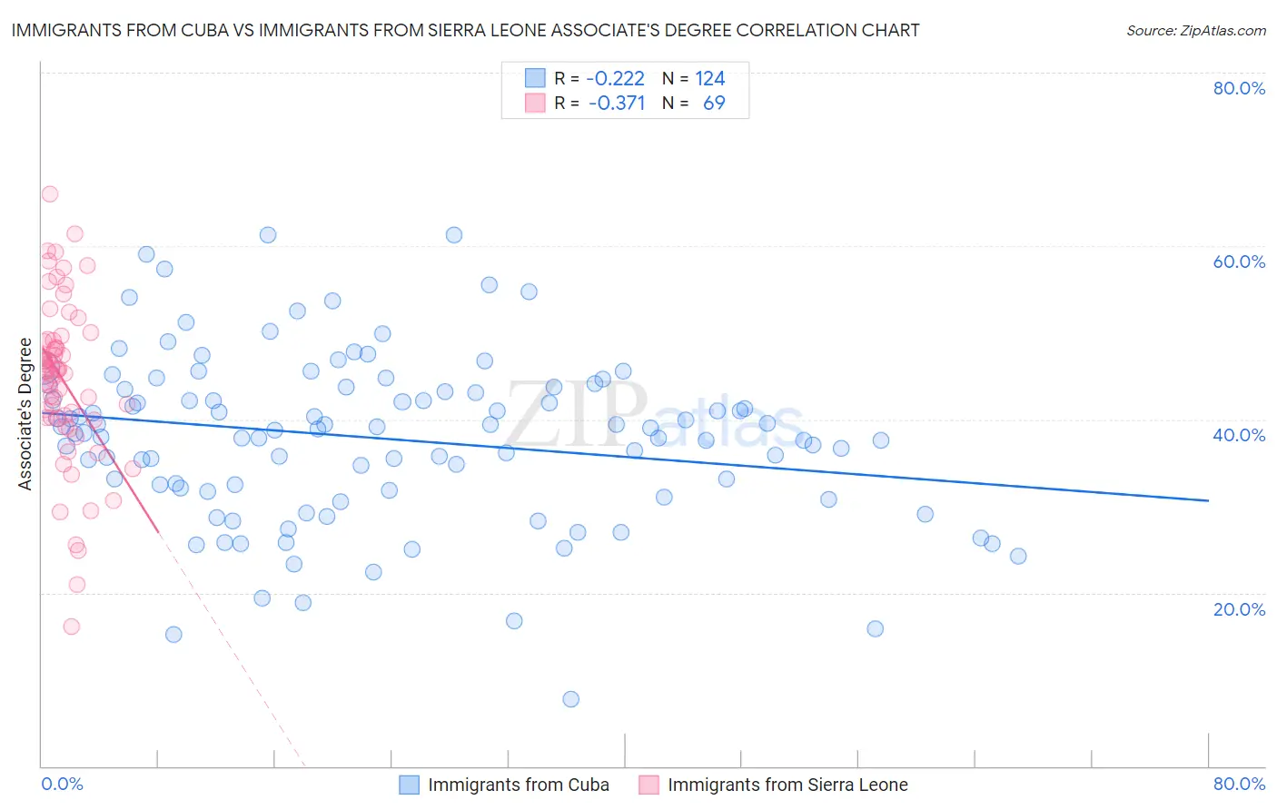 Immigrants from Cuba vs Immigrants from Sierra Leone Associate's Degree