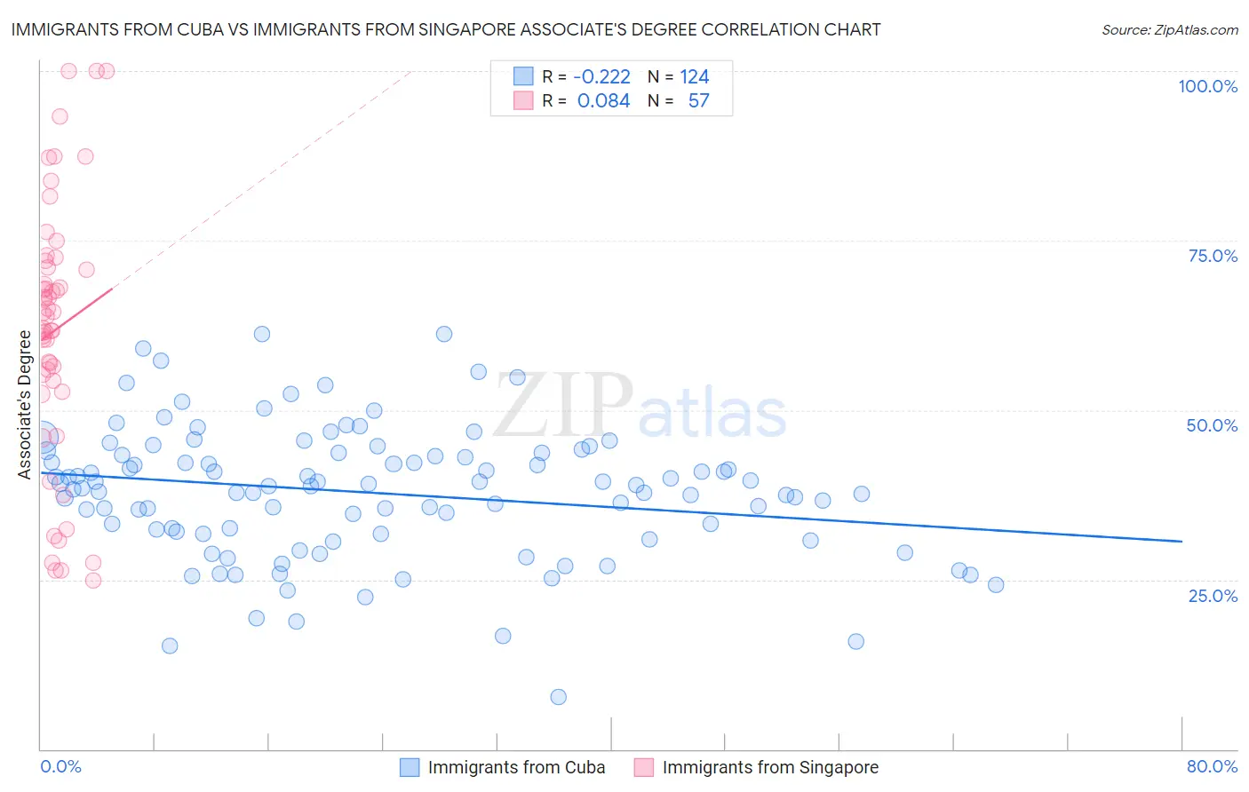 Immigrants from Cuba vs Immigrants from Singapore Associate's Degree
