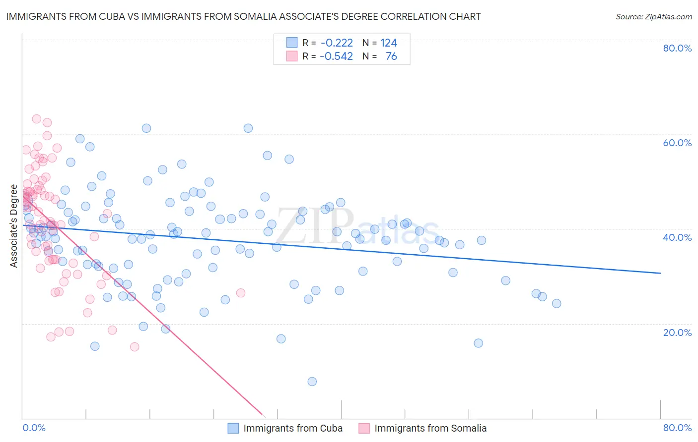 Immigrants from Cuba vs Immigrants from Somalia Associate's Degree