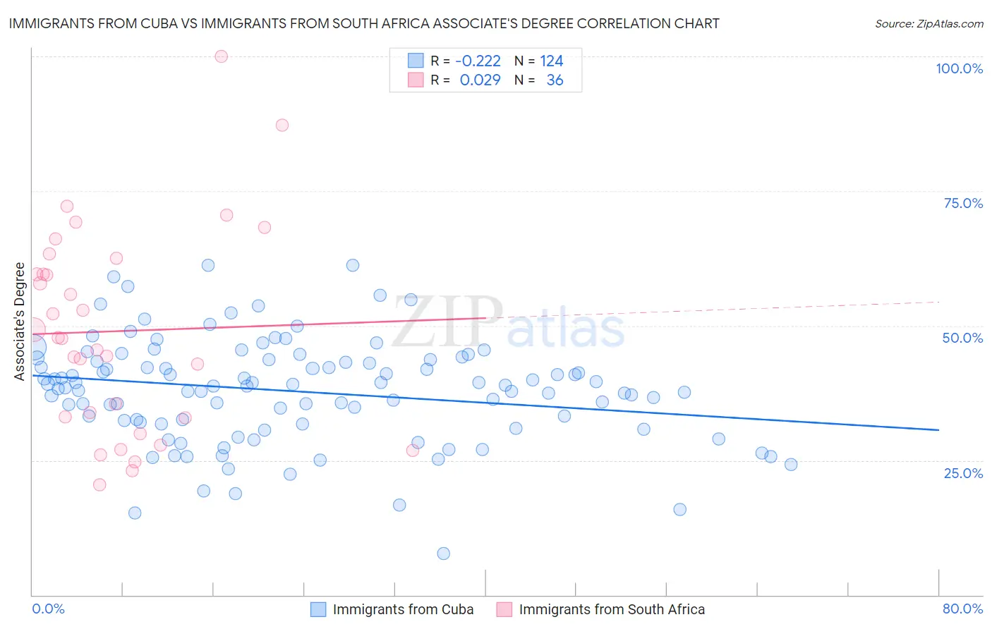 Immigrants from Cuba vs Immigrants from South Africa Associate's Degree