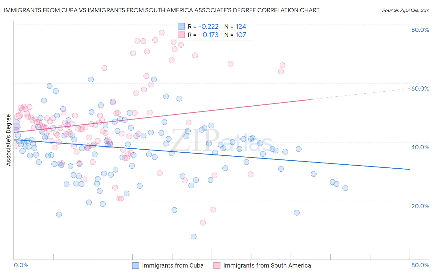 Immigrants from Cuba vs Immigrants from South America Associate's Degree