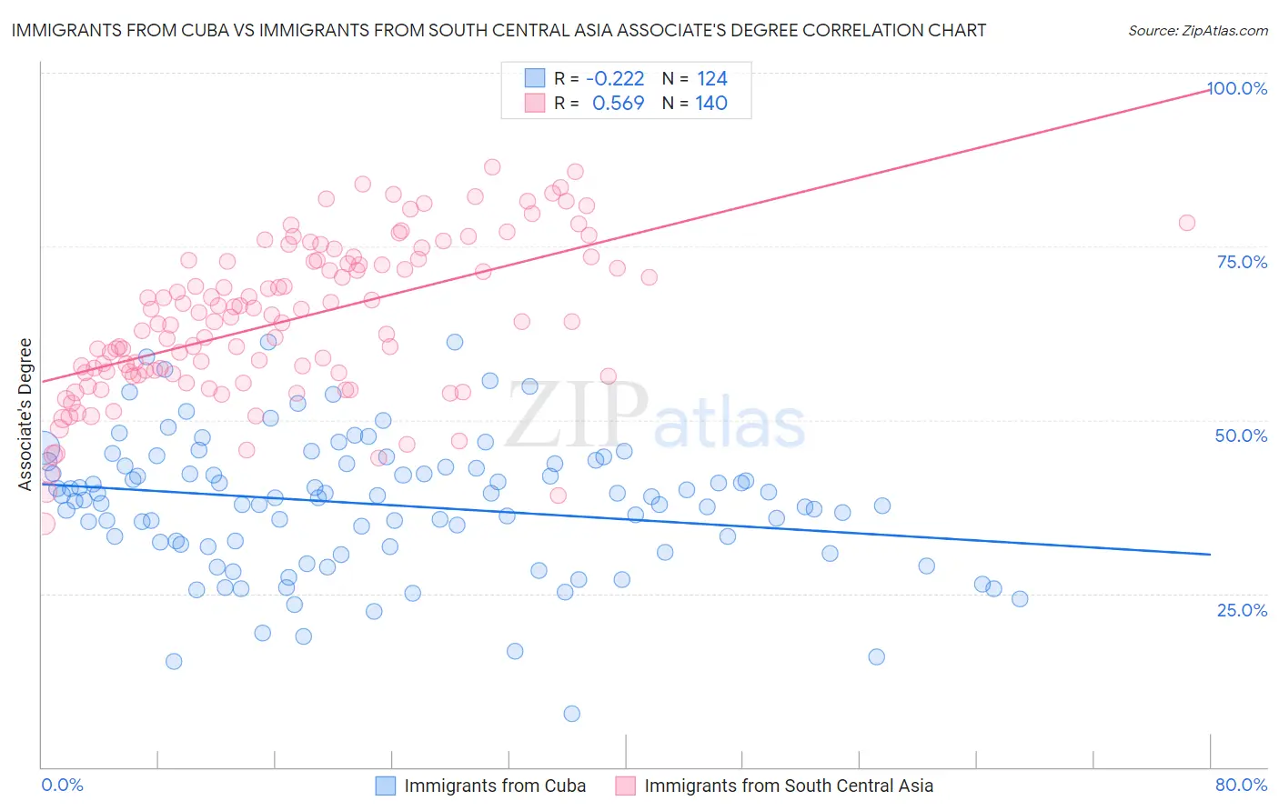 Immigrants from Cuba vs Immigrants from South Central Asia Associate's Degree
