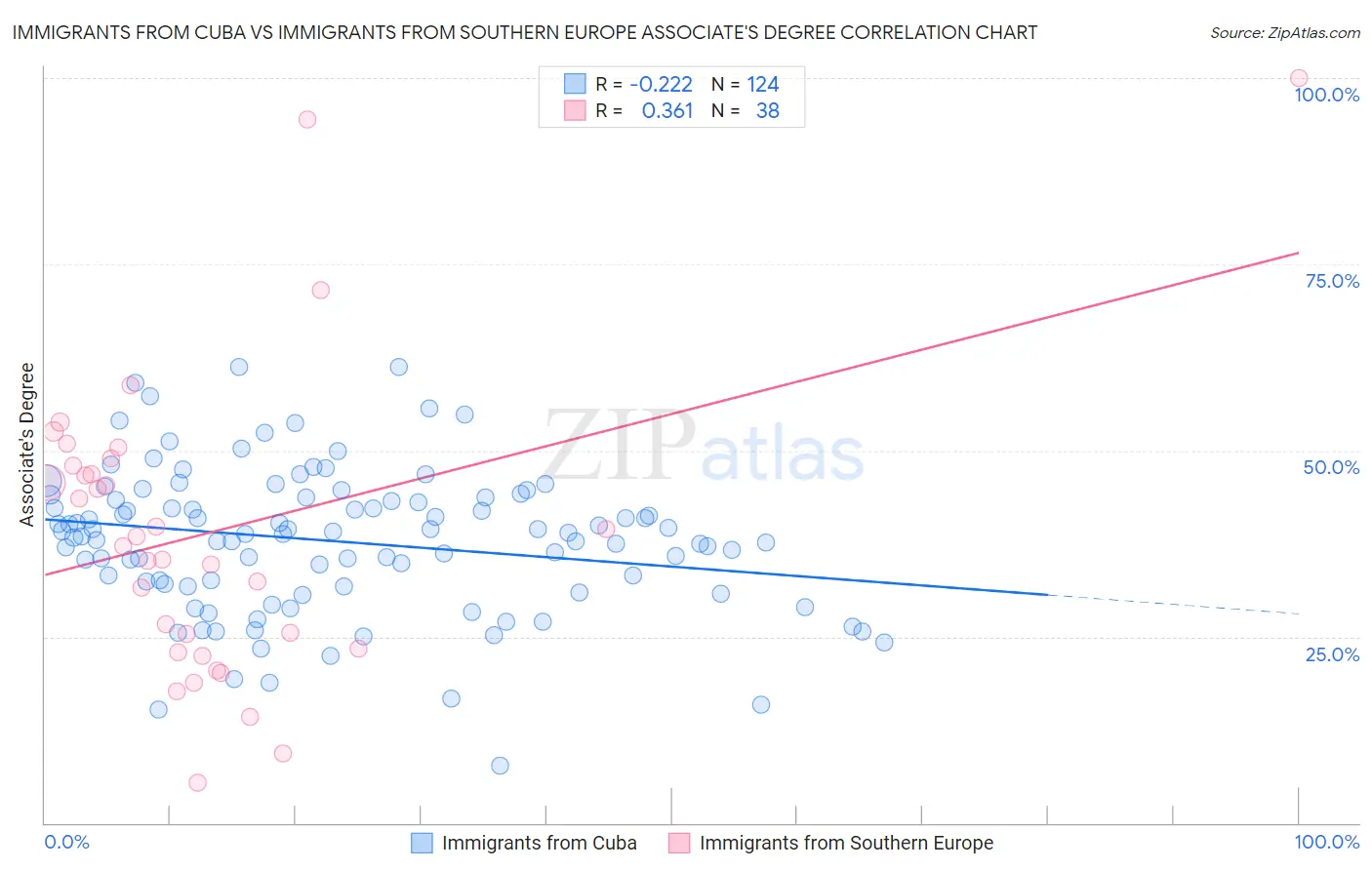 Immigrants from Cuba vs Immigrants from Southern Europe Associate's Degree