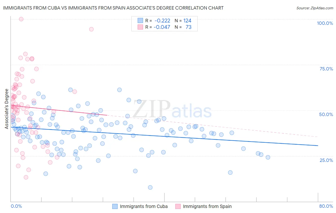 Immigrants from Cuba vs Immigrants from Spain Associate's Degree