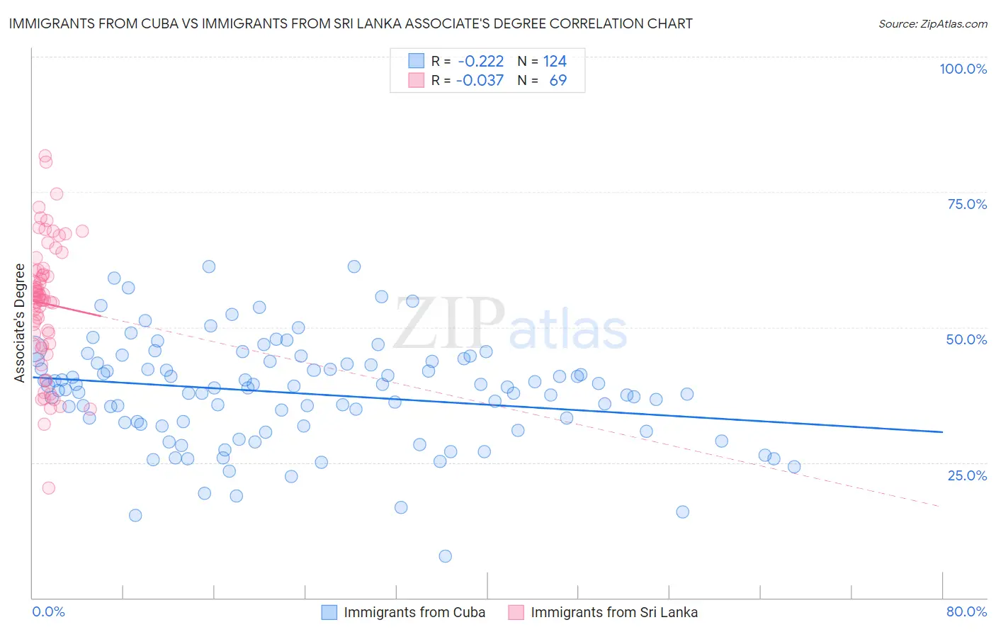 Immigrants from Cuba vs Immigrants from Sri Lanka Associate's Degree