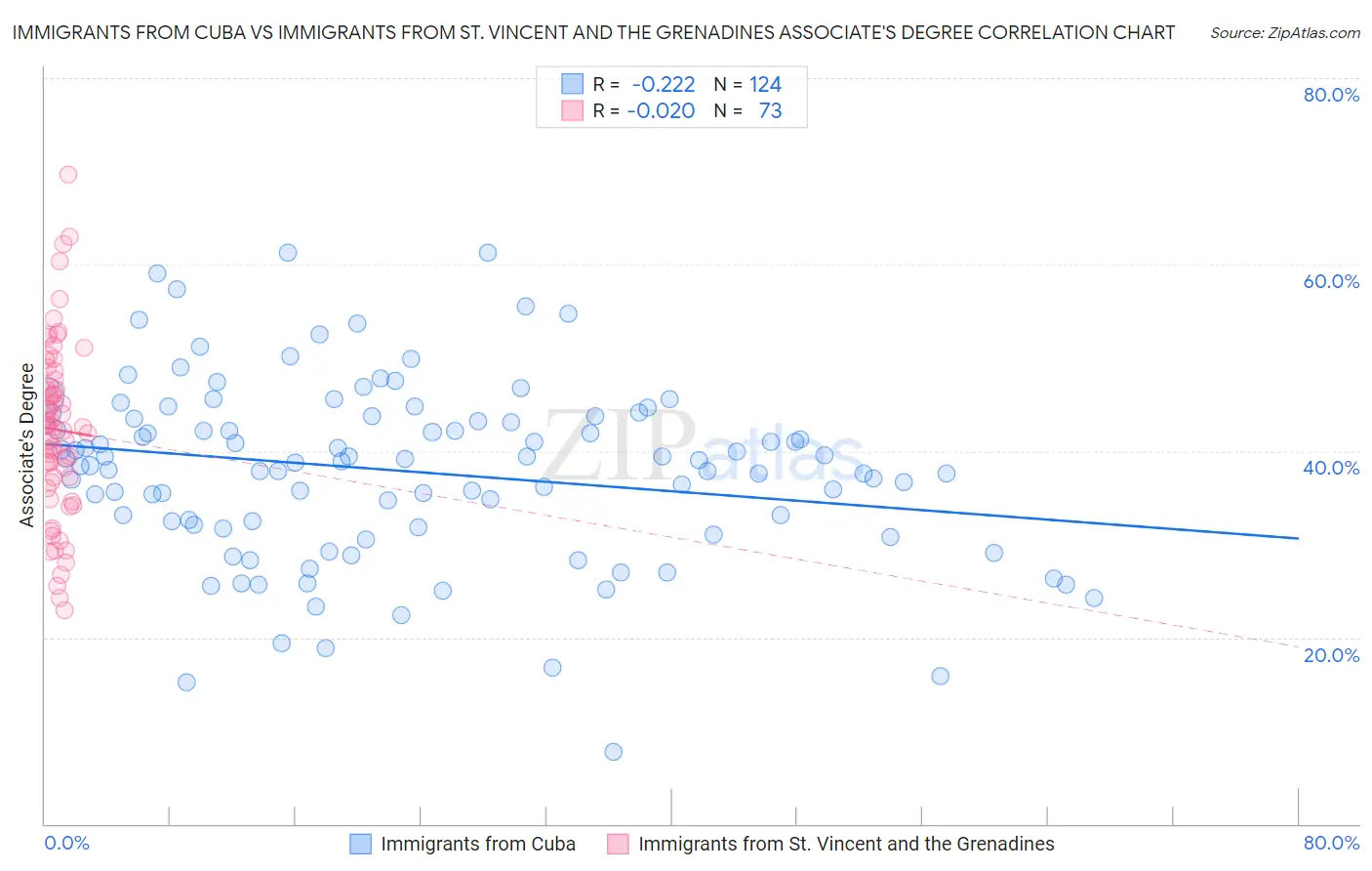 Immigrants from Cuba vs Immigrants from St. Vincent and the Grenadines Associate's Degree