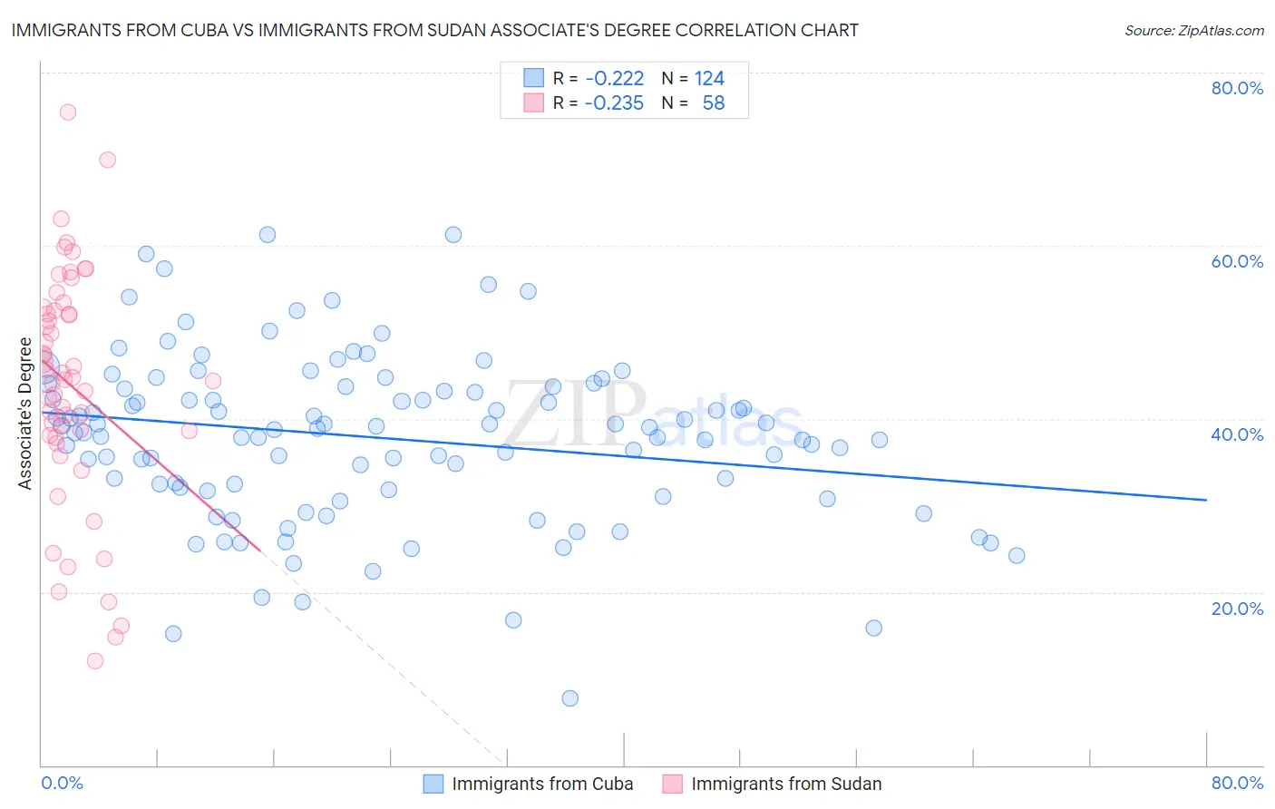 Immigrants from Cuba vs Immigrants from Sudan Associate's Degree