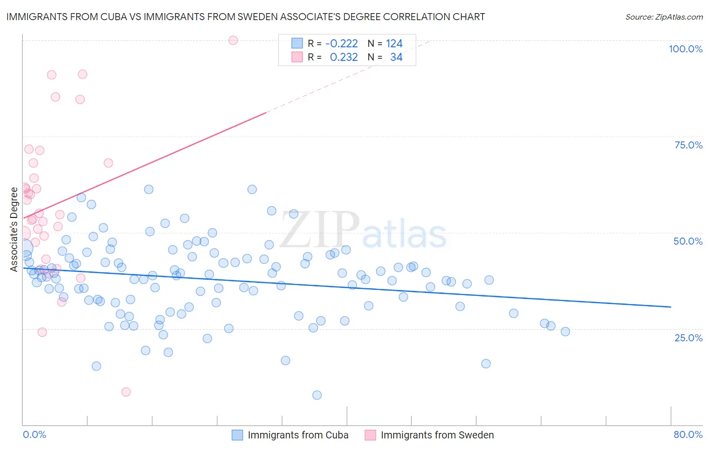 Immigrants from Cuba vs Immigrants from Sweden Associate's Degree