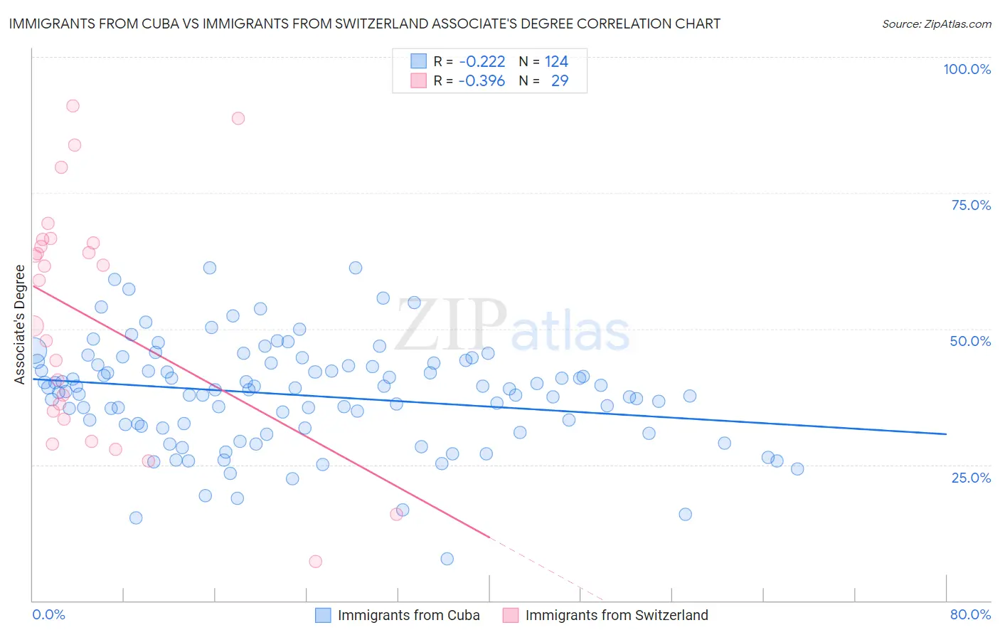 Immigrants from Cuba vs Immigrants from Switzerland Associate's Degree