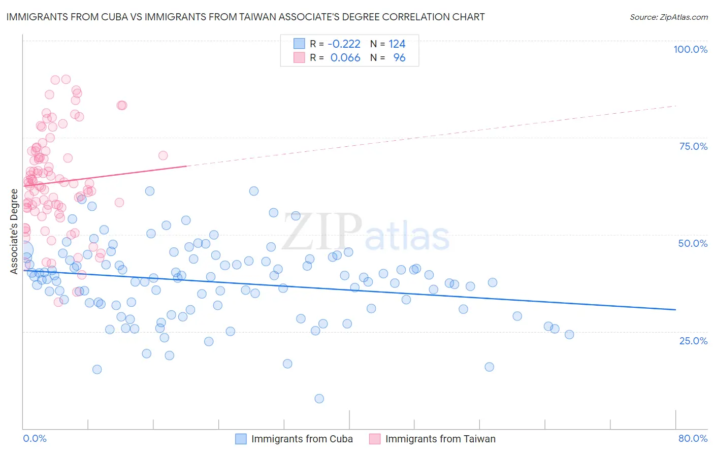 Immigrants from Cuba vs Immigrants from Taiwan Associate's Degree