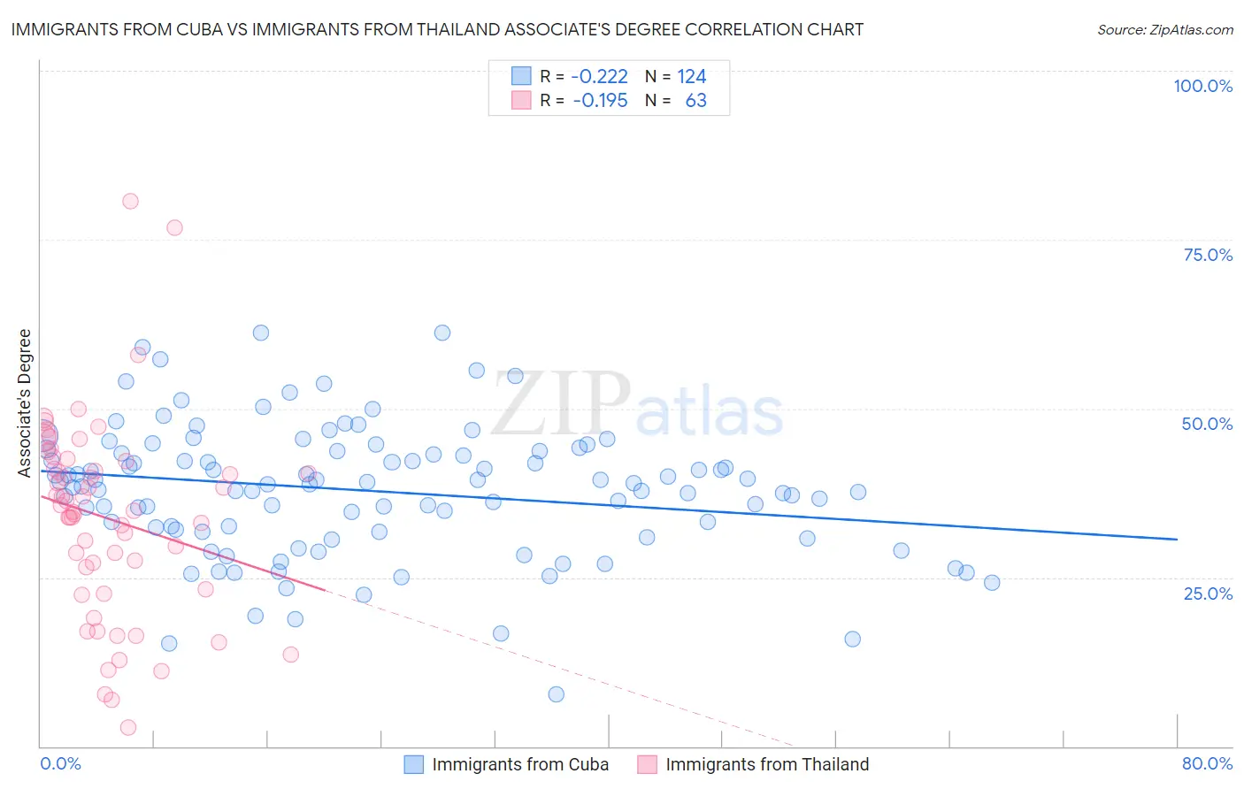 Immigrants from Cuba vs Immigrants from Thailand Associate's Degree