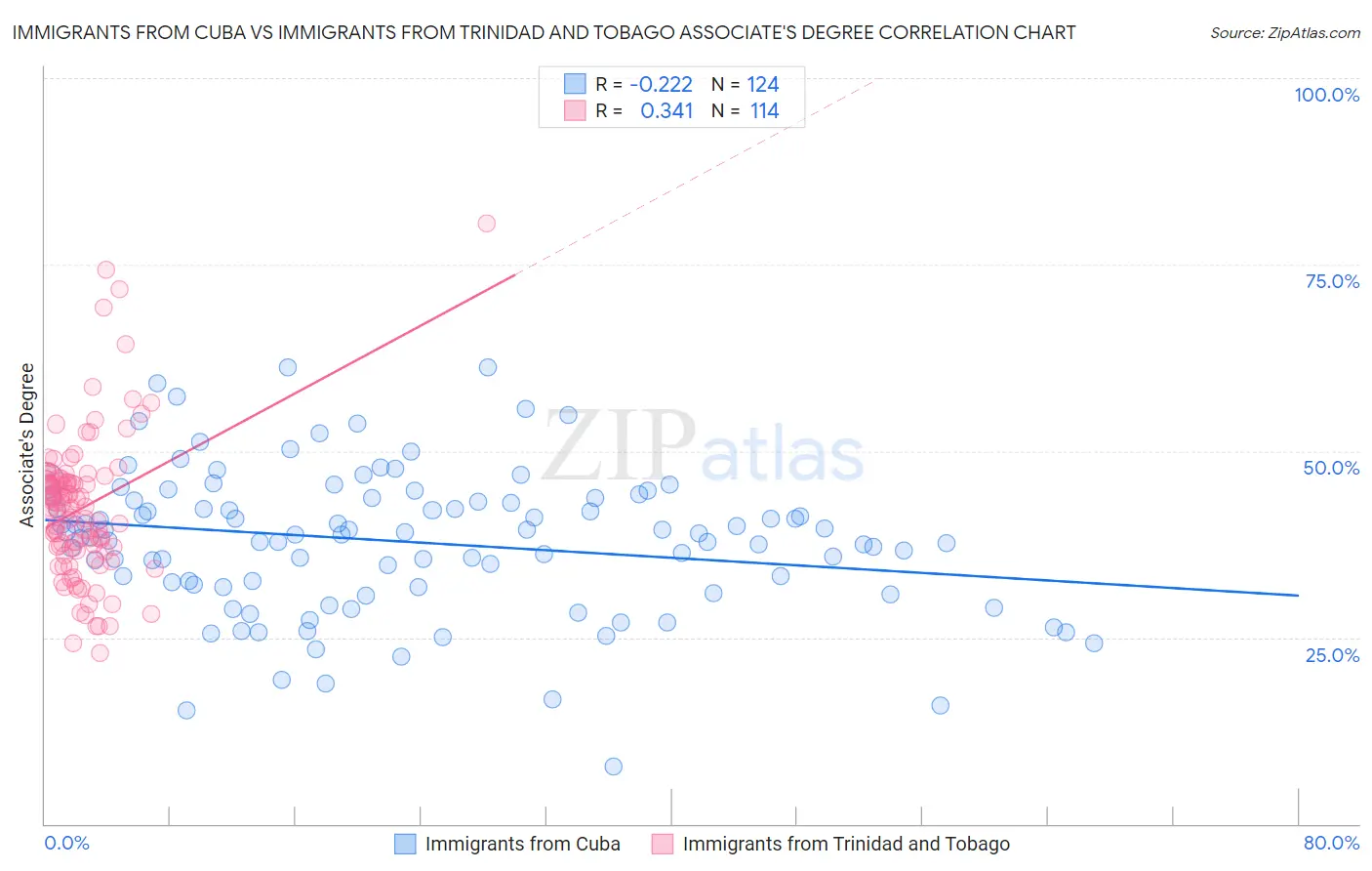 Immigrants from Cuba vs Immigrants from Trinidad and Tobago Associate's Degree
