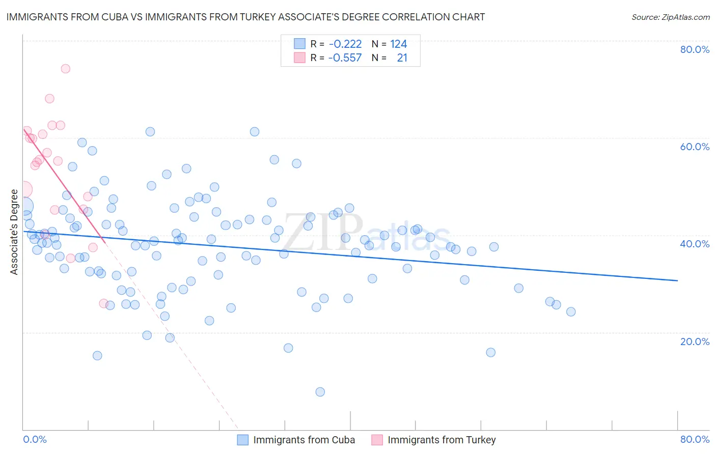 Immigrants from Cuba vs Immigrants from Turkey Associate's Degree