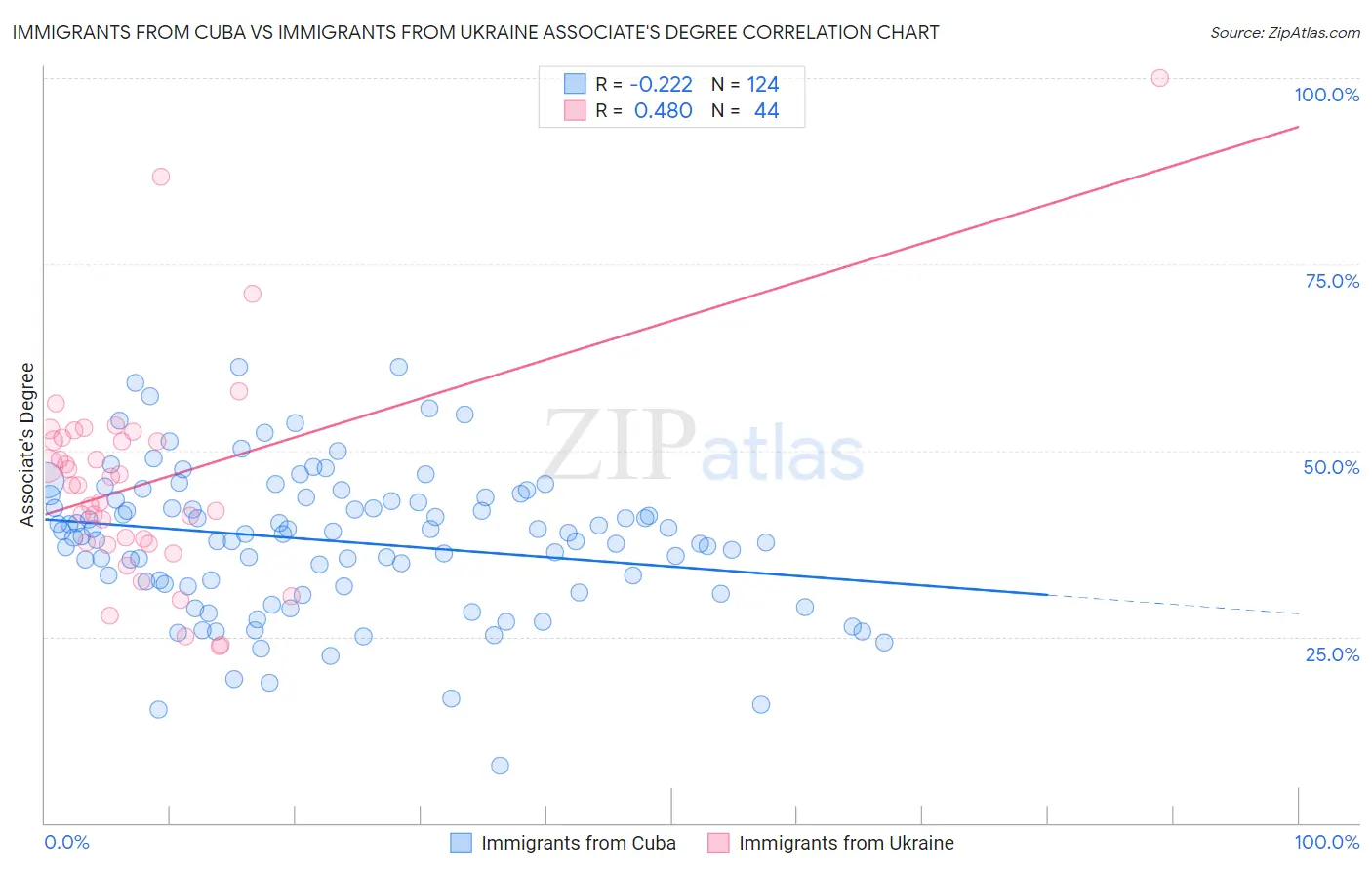 Immigrants from Cuba vs Immigrants from Ukraine Associate's Degree
