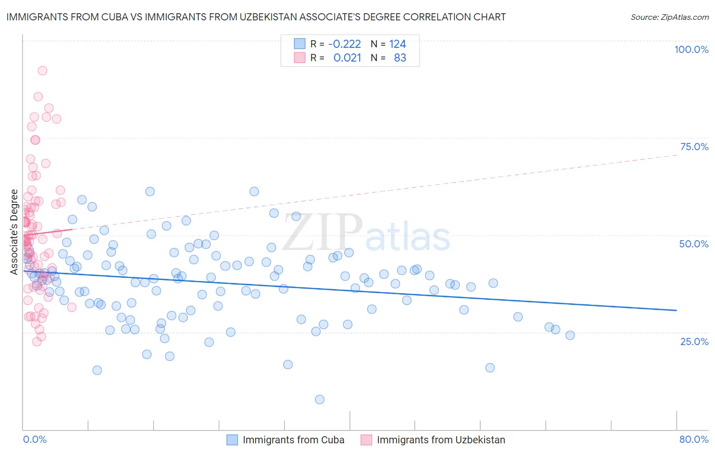 Immigrants from Cuba vs Immigrants from Uzbekistan Associate's Degree