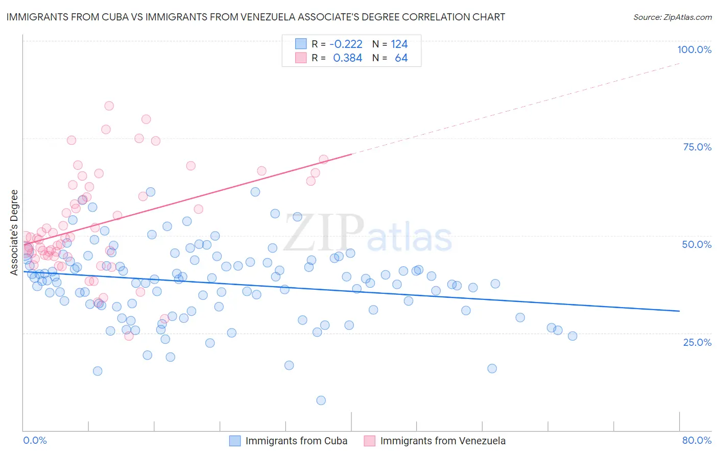 Immigrants from Cuba vs Immigrants from Venezuela Associate's Degree