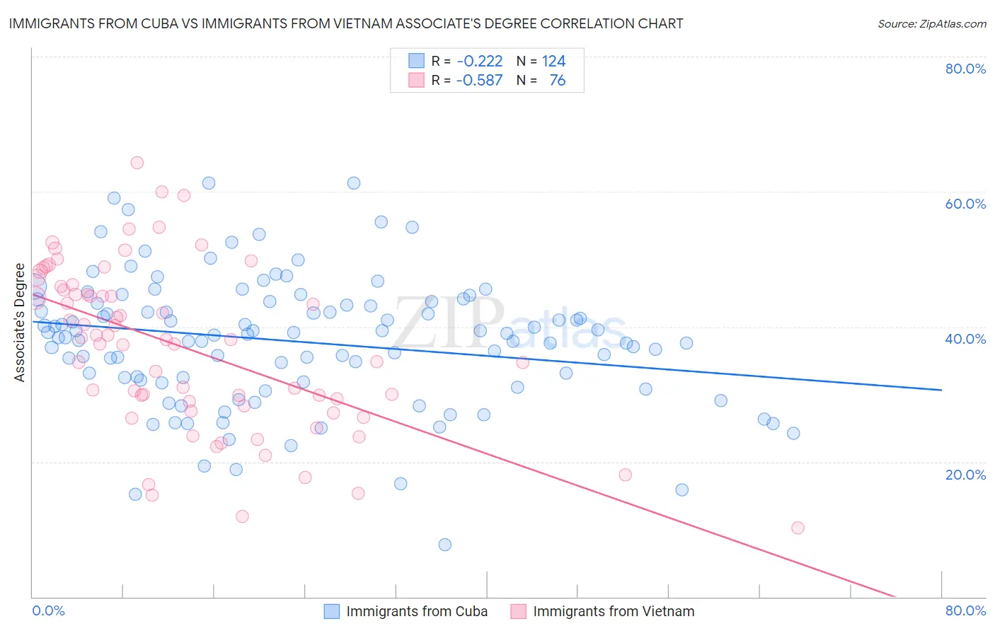 Immigrants from Cuba vs Immigrants from Vietnam Associate's Degree